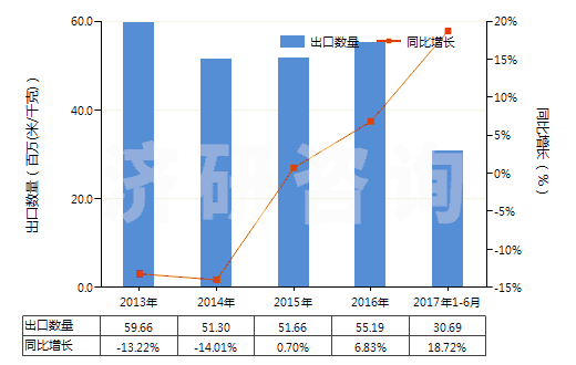 2013-2017年6月中國(guó)其他合成纖維長(zhǎng)絲染色布(HS54079200)出口量及增速統(tǒng)計(jì)